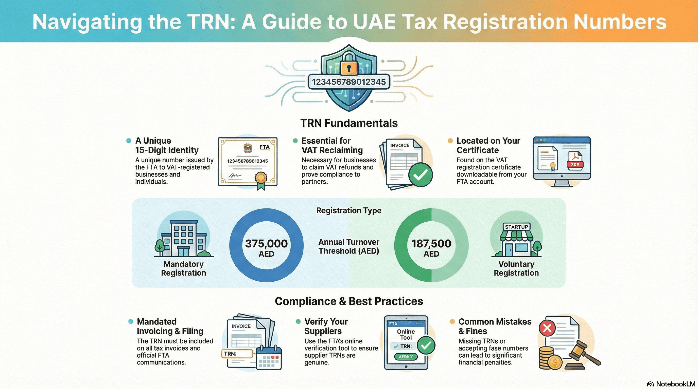 UAE TRN Navigation Guide: Infographic covering TRN fundamentals (15-digit ID), mandatory (AED 375,000) vs voluntary (AED 187,500) registration thresholds, and compliance best practices for invoicing and supplier verification.